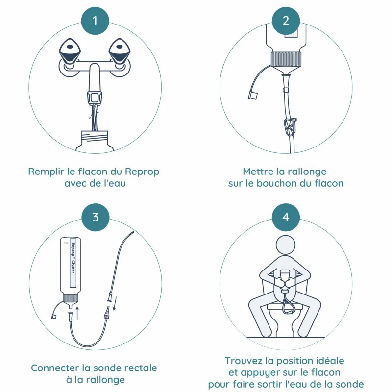 schéma utilisation kit de lavement intestinal reprop basic